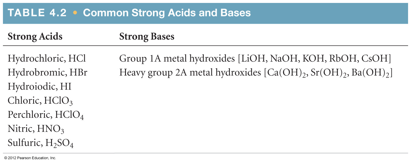 Strong Acids 